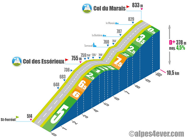 Profil du Col du Marais (versant Sud).