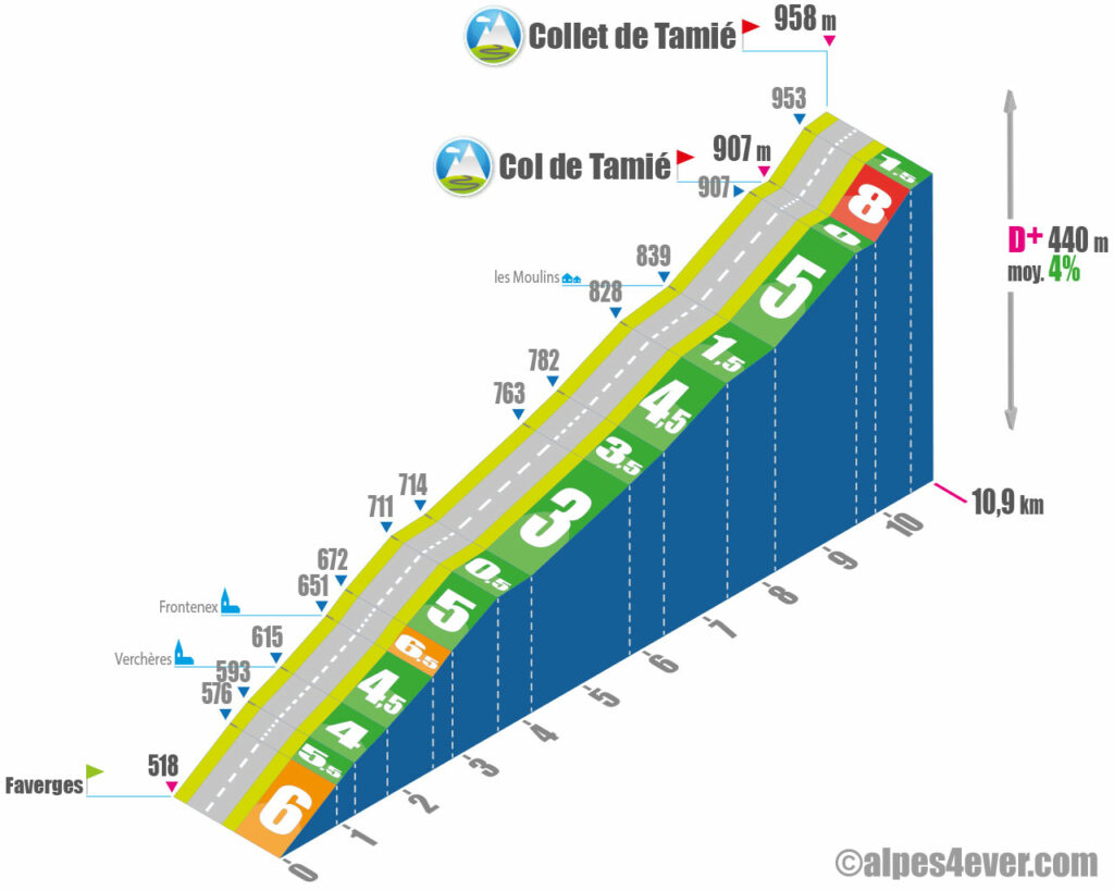 Profil des Col et Collet de Tamié 